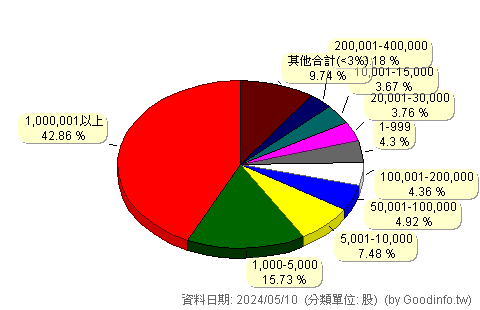(3018)隆銘綠能 股東持股分級圖