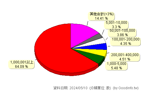 (3021)鴻名 股東持股分級圖