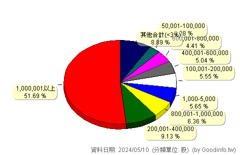 (3023)信邦 股東持股分級圖