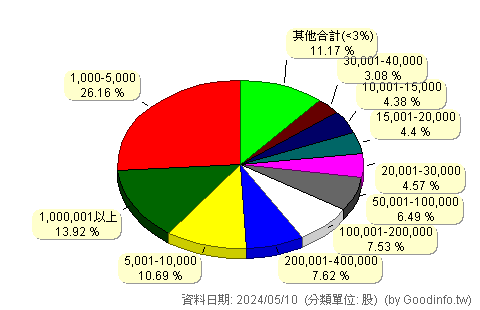 (3025)星通 股東持股分級圖