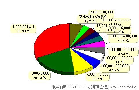 (3027)盛達 股東持股分級圖