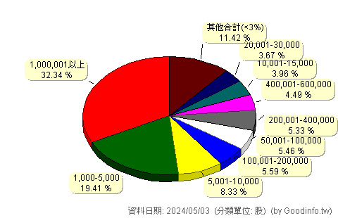 (3029)零壹 股東持股分級圖