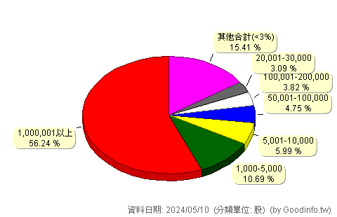 (3031)佰鴻 股東持股分級圖