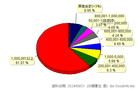 (3034)聯詠 股東持股分級圖