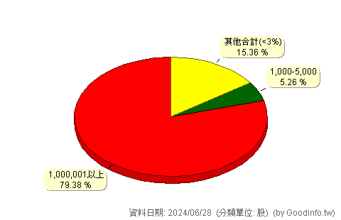 (3036)文曄 股東持股分級圖