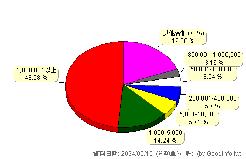 (3042)晶技 股東持股分級圖
