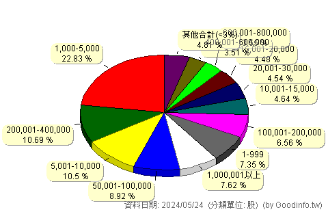 (3043)科風 股東持股分級圖