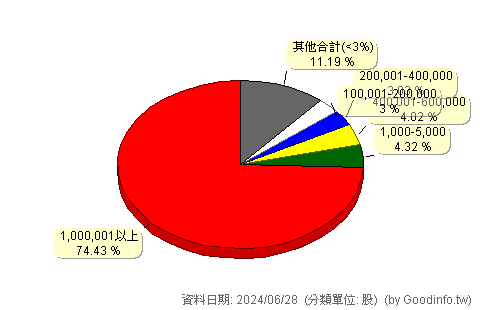 (3044)健鼎 股東持股分級圖