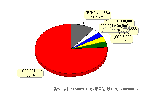 (3044)健鼎 股東持股分級圖