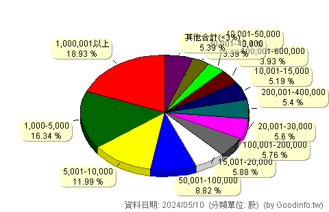 (3047)訊舟 股東持股分級圖
