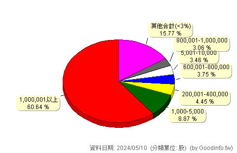 (3055)蔚華科 股東持股分級圖