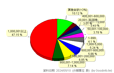(3064)泰偉 股東持股分級圖
