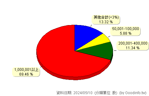 (3067)全域 股東持股分級圖