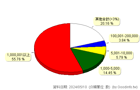 (3083)網龍 股東持股分級圖