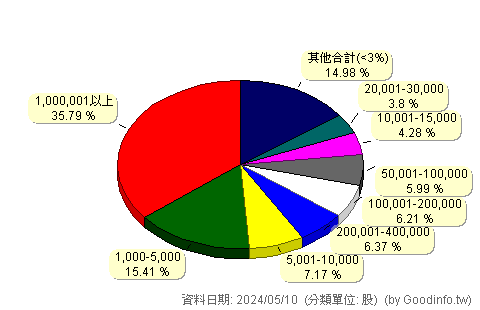 (3088)艾訊 股東持股分級圖