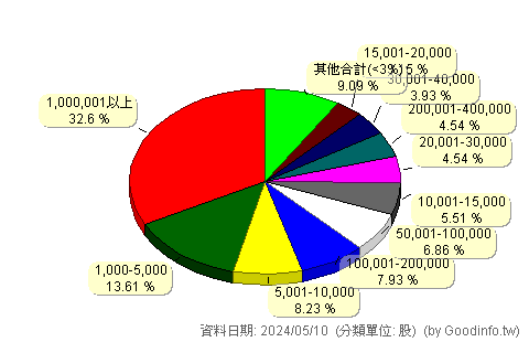 (3092)鴻碩 股東持股分級圖
