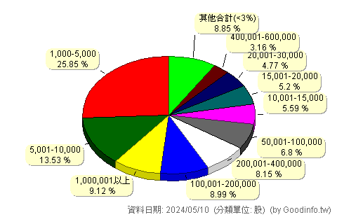(3094)聯傑 股東持股分級圖