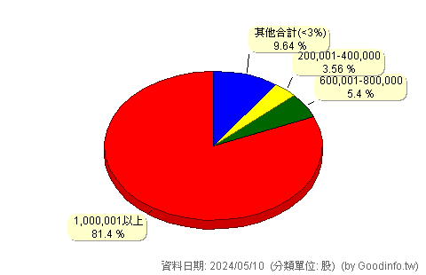 (3097)拍檔 股東持股分級圖