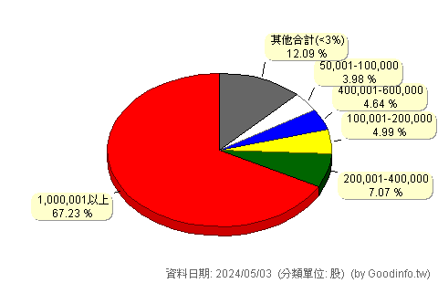 (3115)富榮綱 股東持股分級圖