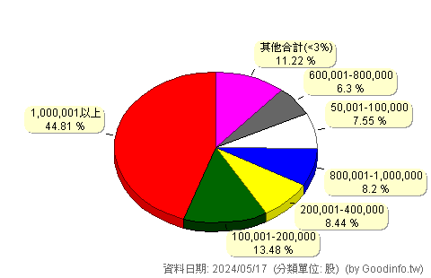 (3117)年程 股東持股分級圖