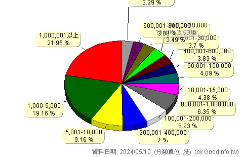 (3128)昇銳 股東持股分級圖