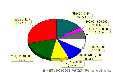 (3131)弘塑 股東持股分級圖