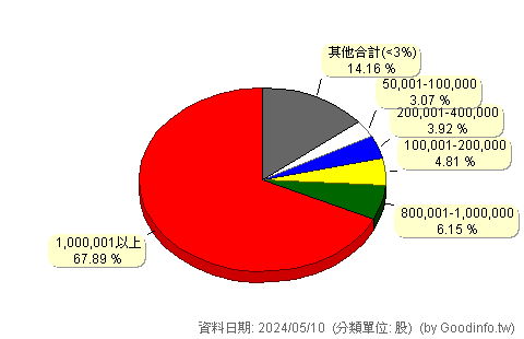 (3135)凌航 股東持股分級圖