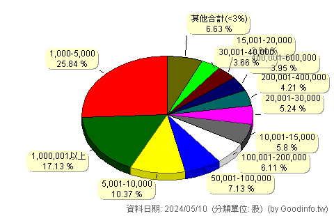 (3138)耀登 股東持股分級圖