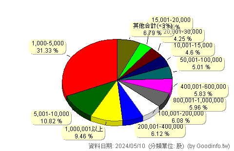 (3141)晶宏 股東持股分級圖