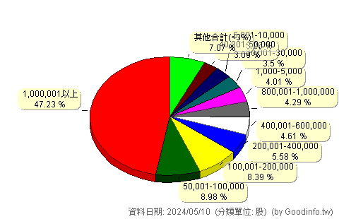 (3150)鈺寶 股東持股分級圖