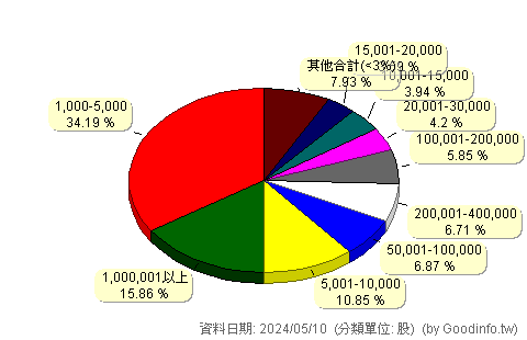 (3163)波若威 股東持股分級圖
