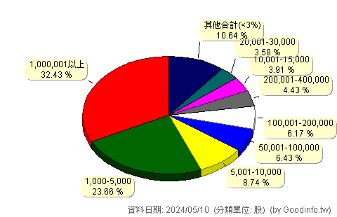 (3169)亞信 股東持股分級圖