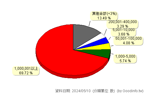 (3171)新洲 股東持股分級圖