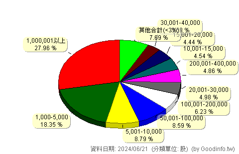 (3176)基亞 股東持股分級圖