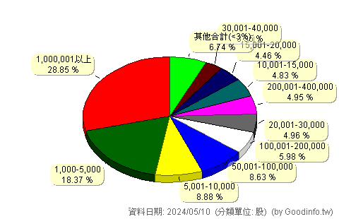 (3176)基亞 股東持股分級圖