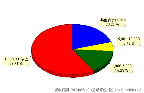 (3189)景碩 股東持股分級圖