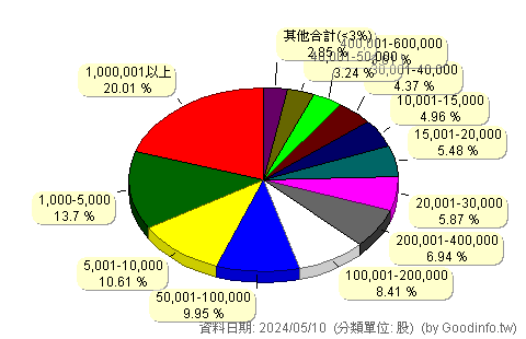 (3202)樺晟 股東持股分級圖