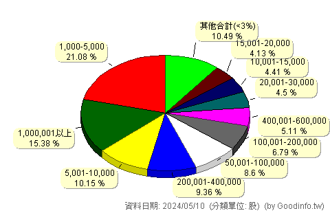 (3213)茂訊 股東持股分級圖