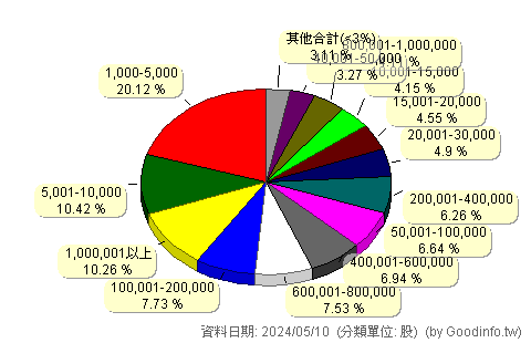 (3221)台嘉碩 股東持股分級圖