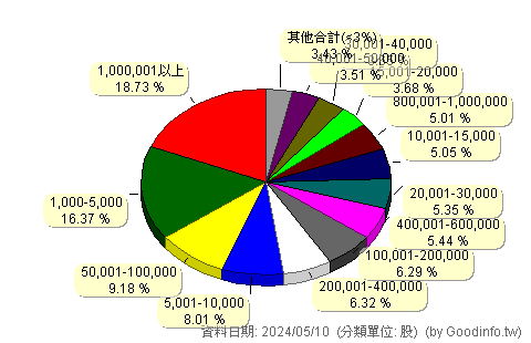 (3228)金麗科 股東持股分級圖