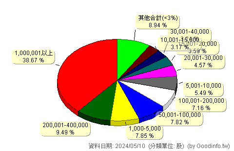 (3230)錦明 股東持股分級圖