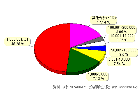 (3231)緯創 股東持股分級圖