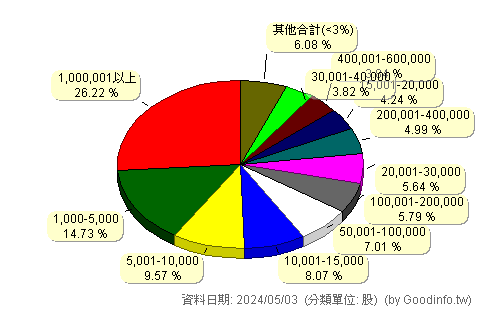 (3236)千如 股東持股分級圖