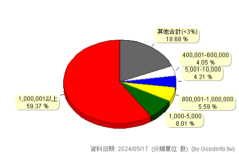 (3252)海灣 股東持股分級圖