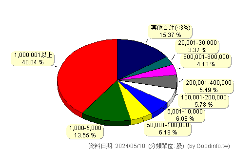 (3257)虹冠電 股東持股分級圖