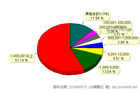 (3265)台星科 股東持股分級圖