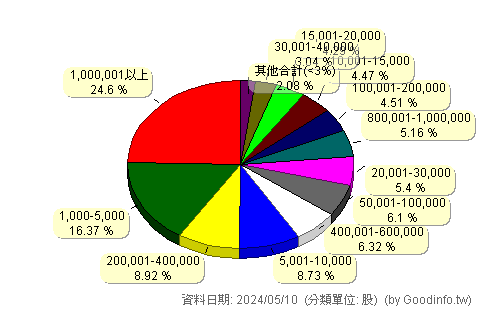 (3268)海德威 股東持股分級圖