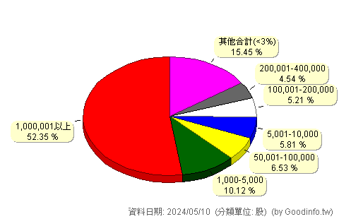 (3276)宇環 股東持股分級圖