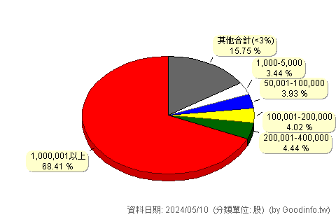 (3284)太普高 股東持股分級圖