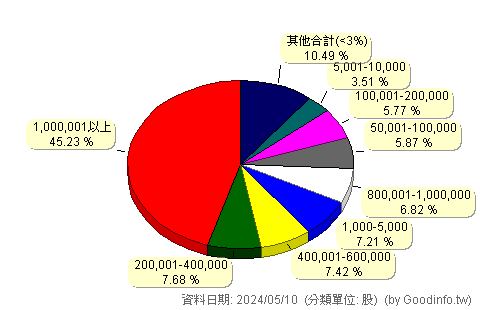 (3285)微端 股東持股分級圖